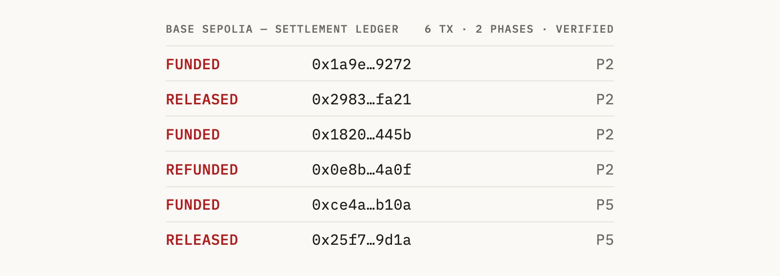 Settlement ledger of the project's six Base Sepolia transactions
