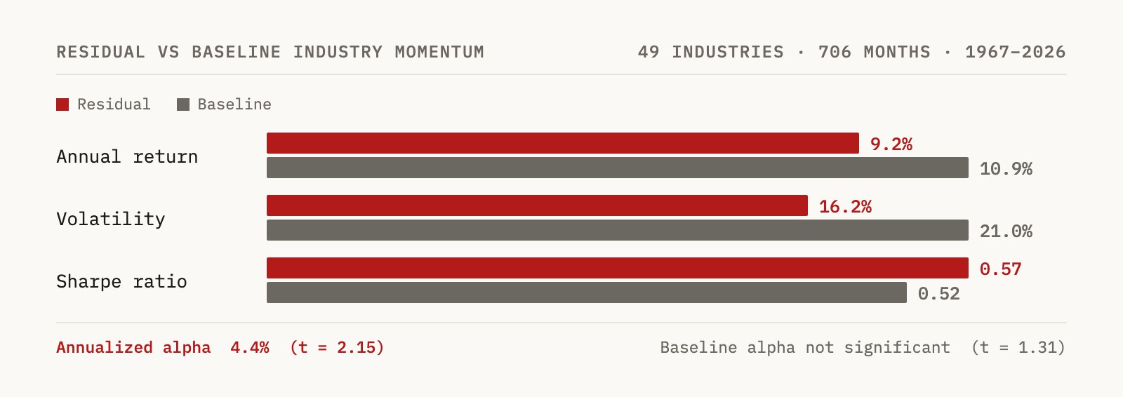 Equity curve for the residual-momentum industry strategy