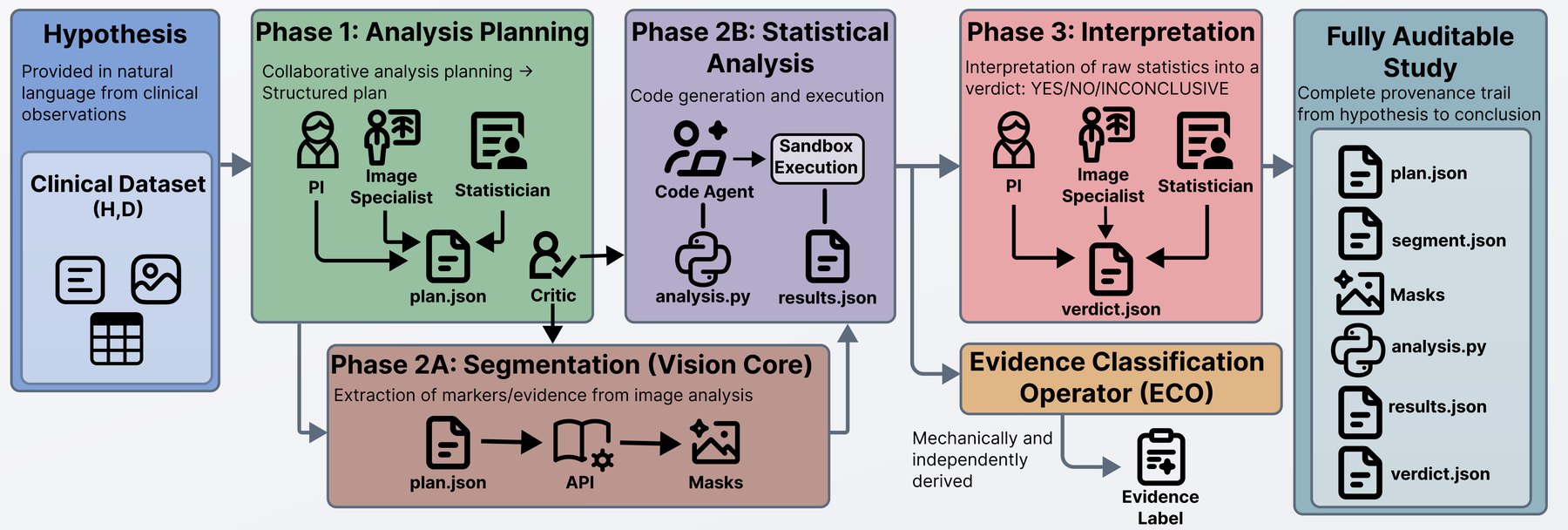 Architecture of VERITAS (arXiv:2604.12144), the lab's published agentic analysis pipeline