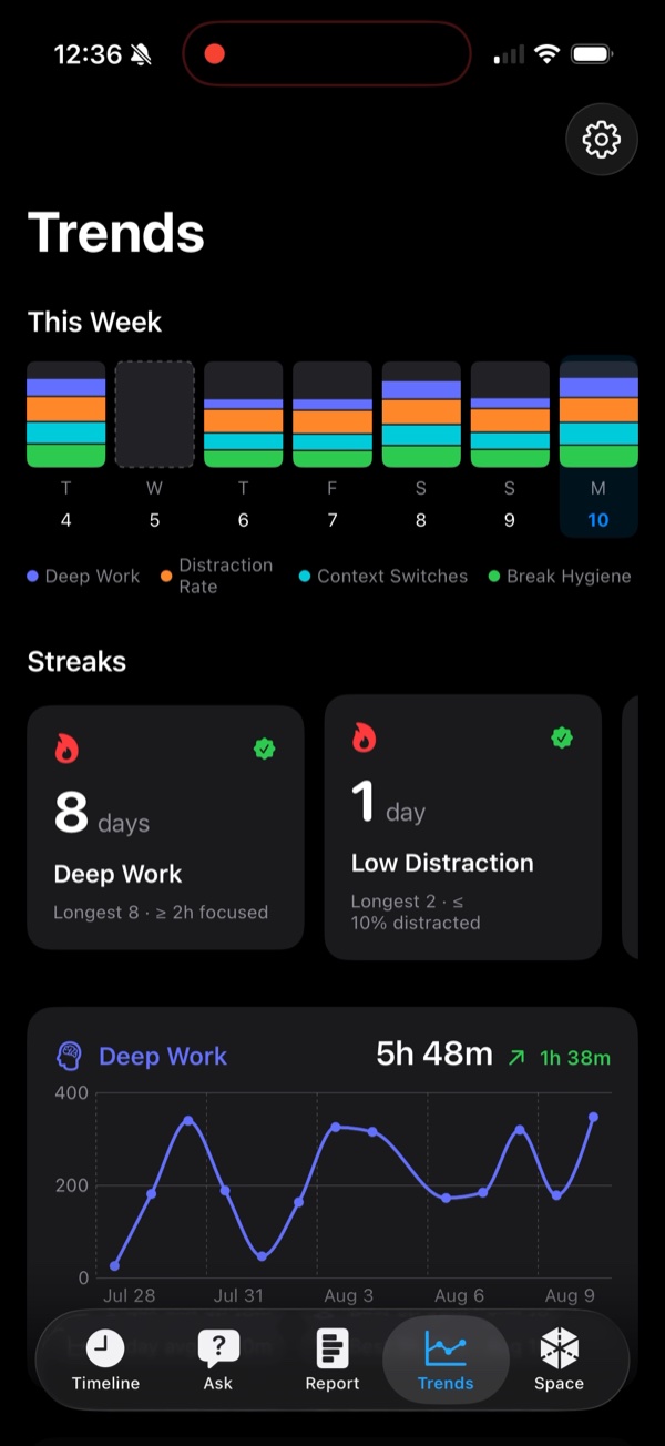 TimeLens Trends screen: weekly bars, streaks, and a 14-day deep-work sparkline
